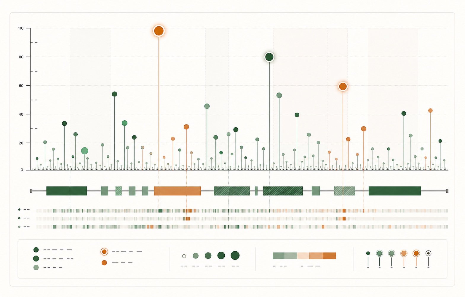 Lollipop plot showing variant impacts across a gene or protein